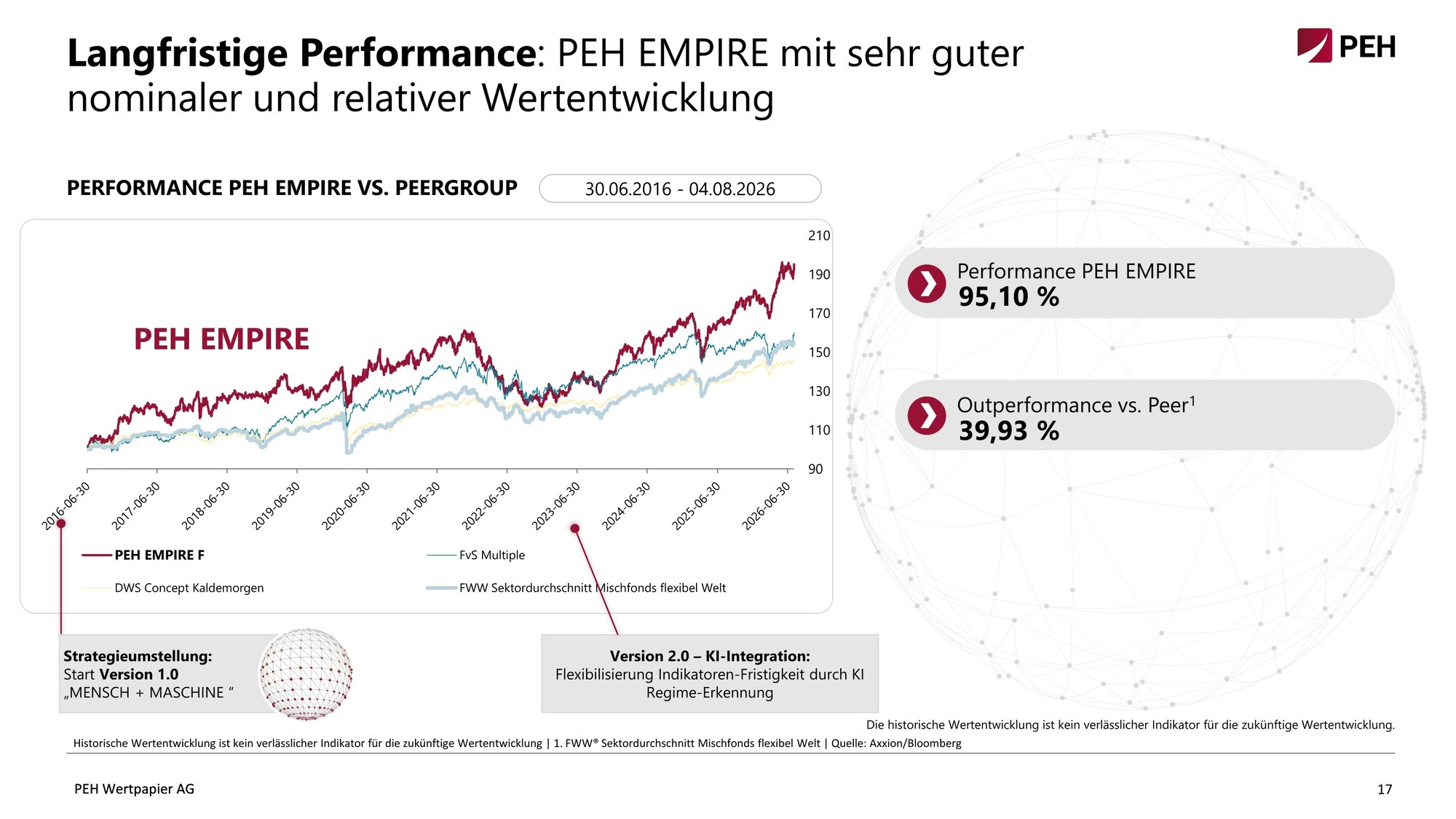 1_Langfristige Performance PEHLangfristige Performance PEH EMPIRE_I