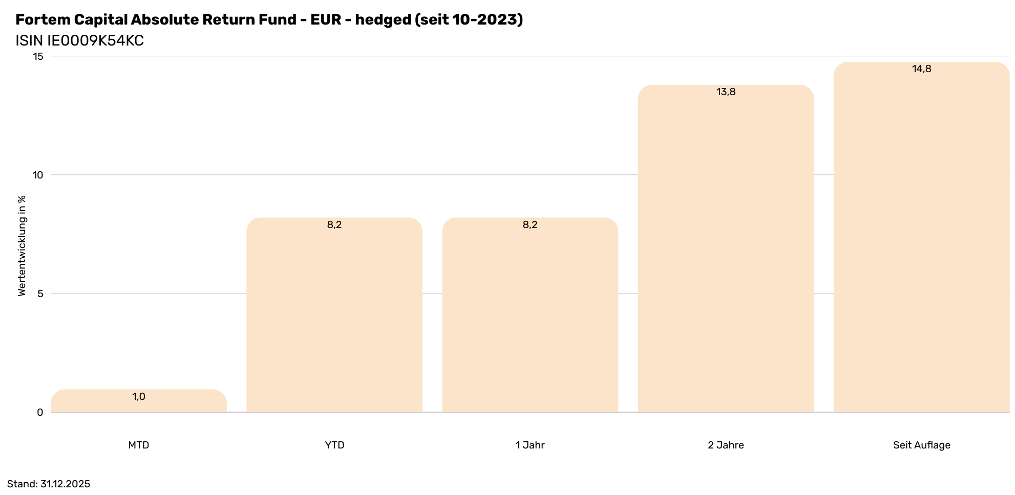 Fortem LP ARF Performance 17.1.26