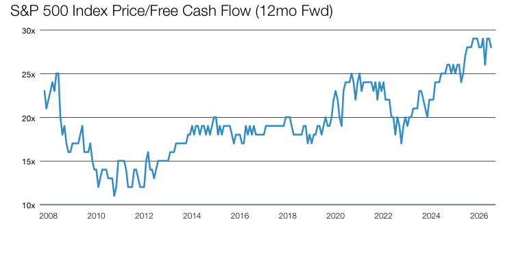 S&P 500 P2FCF