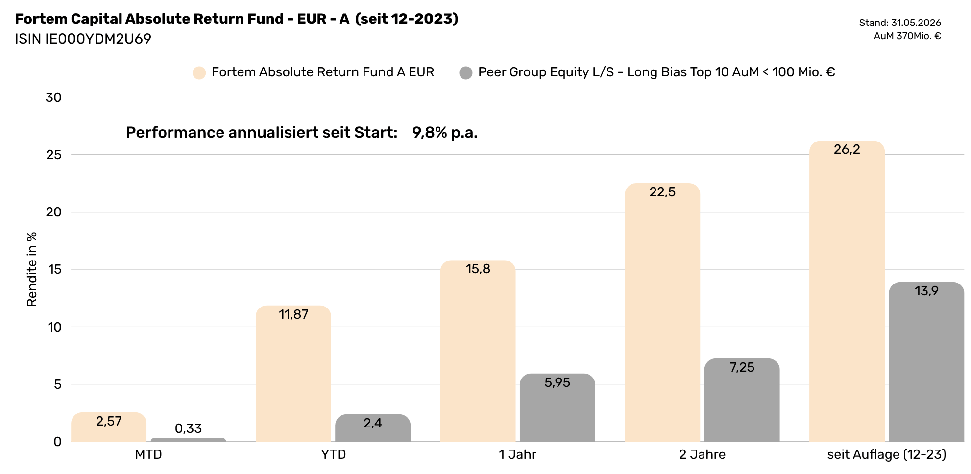 Fortem LP ARF vs. Peer Performance 1982x968 (1)