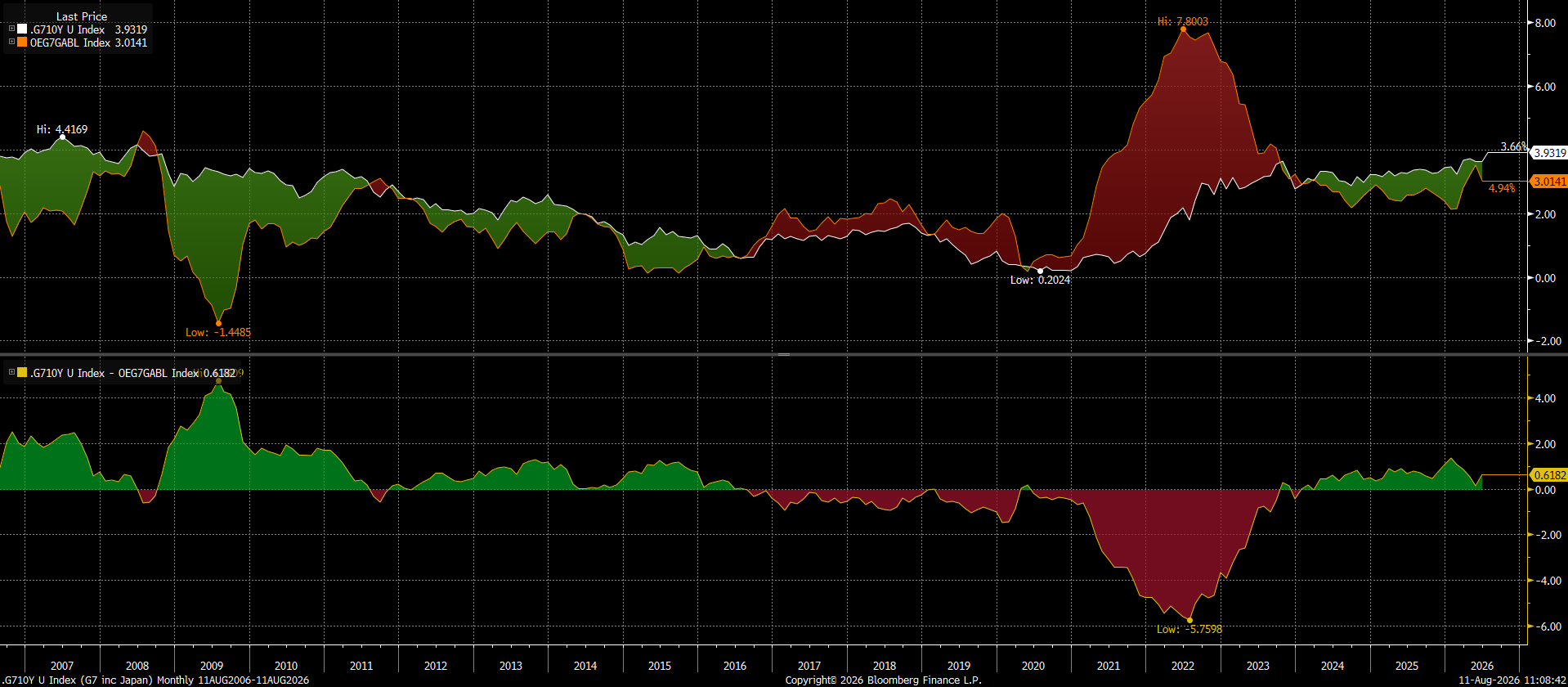 Why Bonds are back G7 Inflation and bond yield