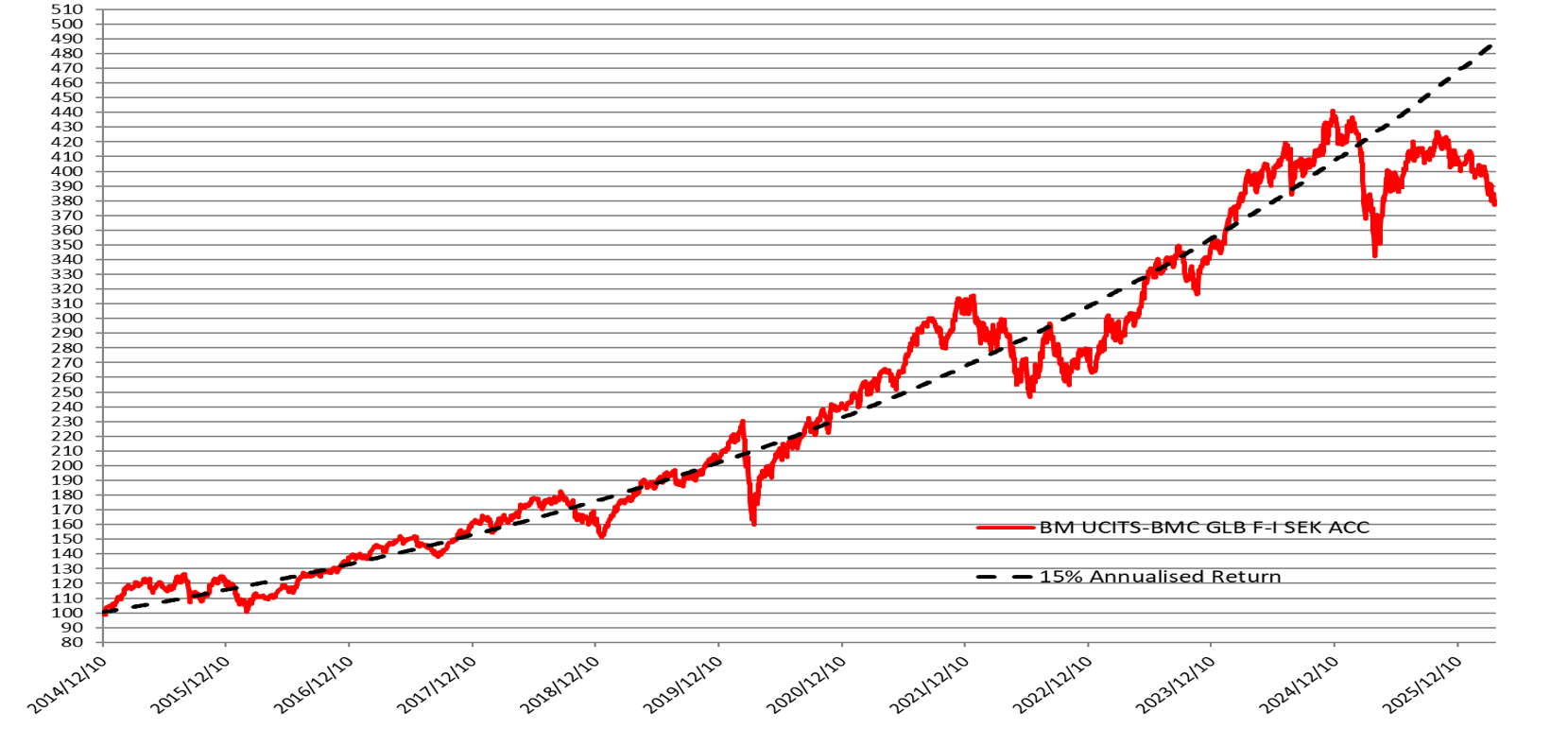 BMC Global Select Chart 202604