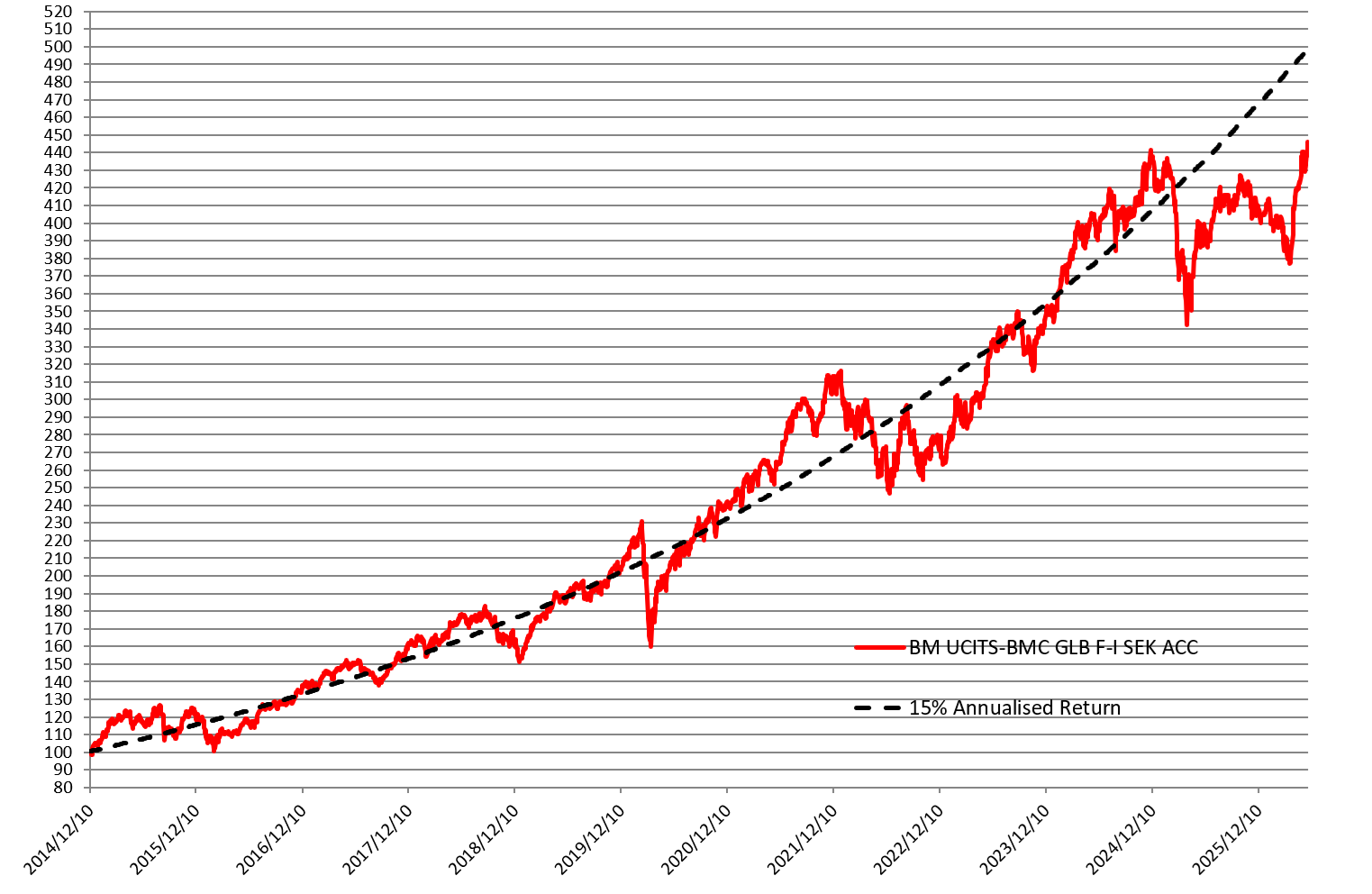 BMC Global Select Chart Target Return 202605
