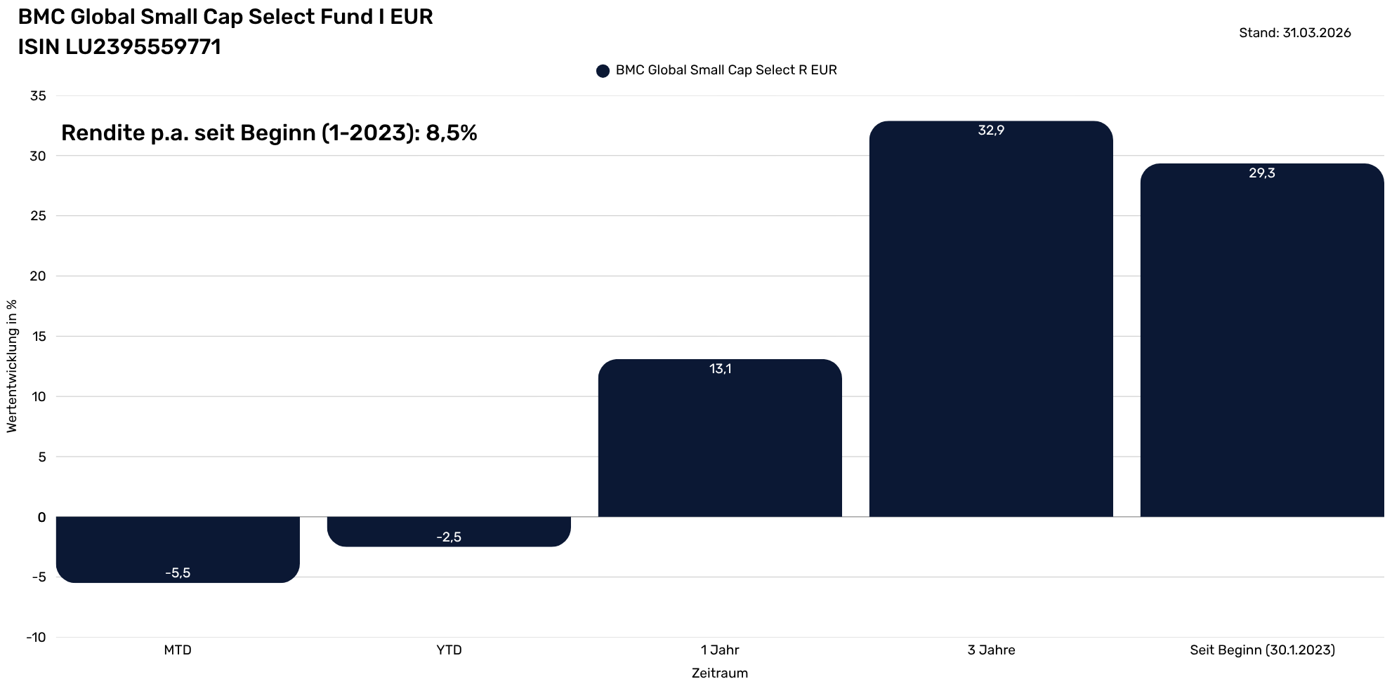 BMC Global Small Cap Select Fund Infoseite   (1982 x 968 px) (3)