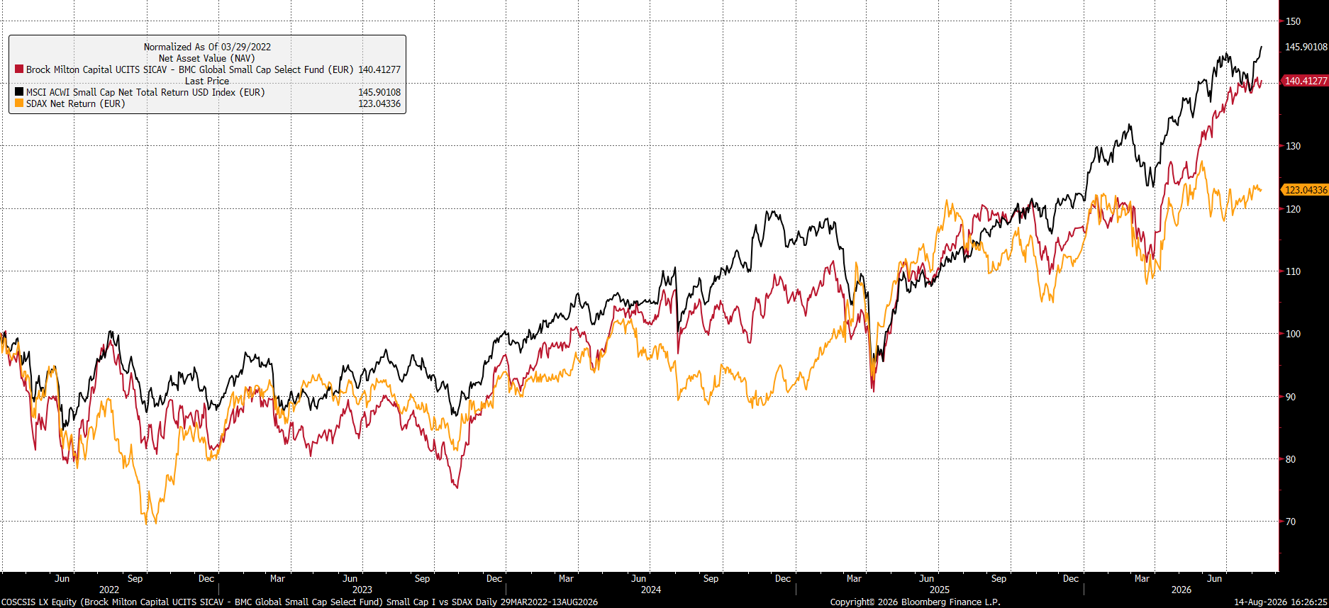 Chart BMC Small Cap vs. BM