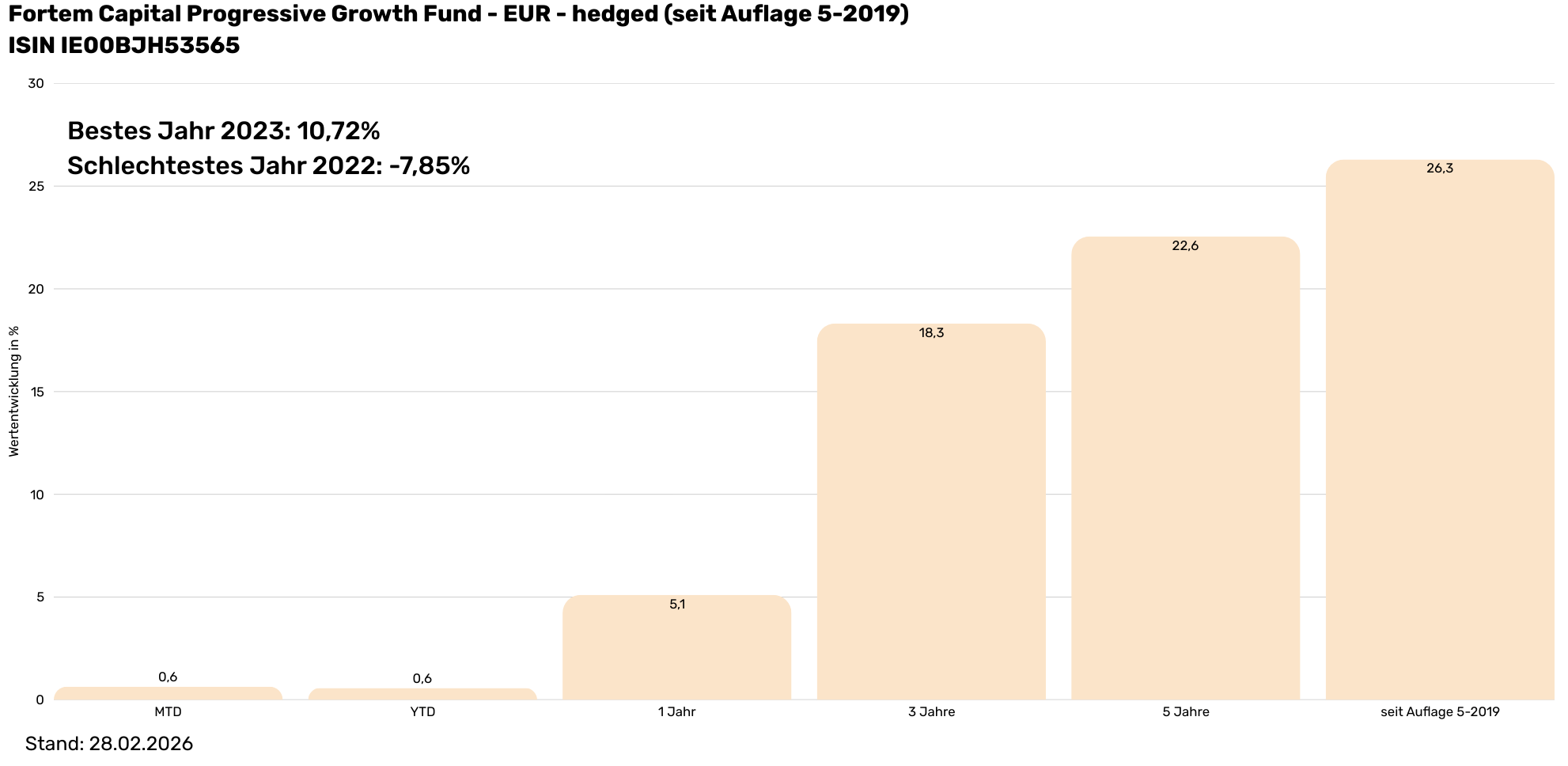 Fortem LP PGF  Performance  (1982 x 968 px) (4)