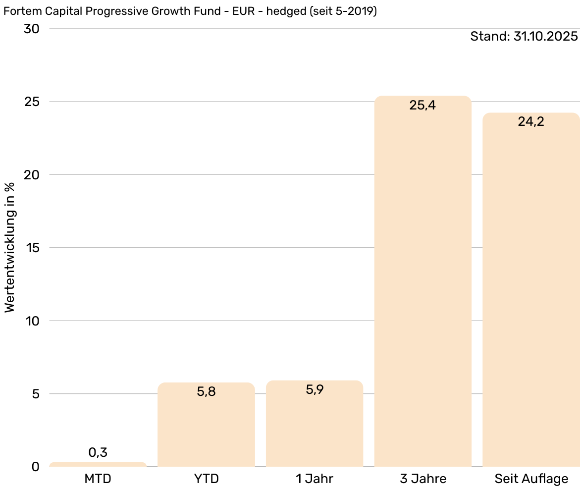 Fortem PGF - Tabelle historische Performance  (3)