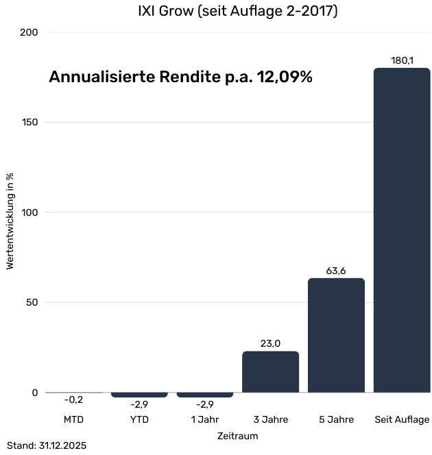IXI Grow für LP