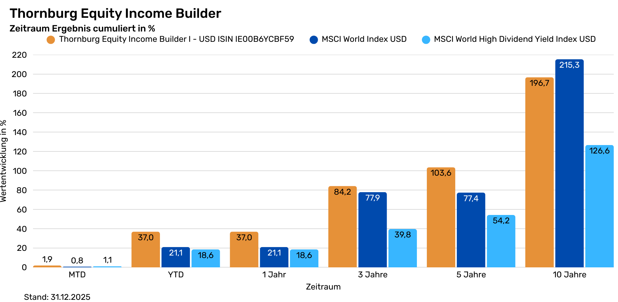 Kopie von Thornburg A - % cumuliert - USD Performance vs. MSCI World  Landinpage  - Tabelle historische Performance  (1982 x 968 px)