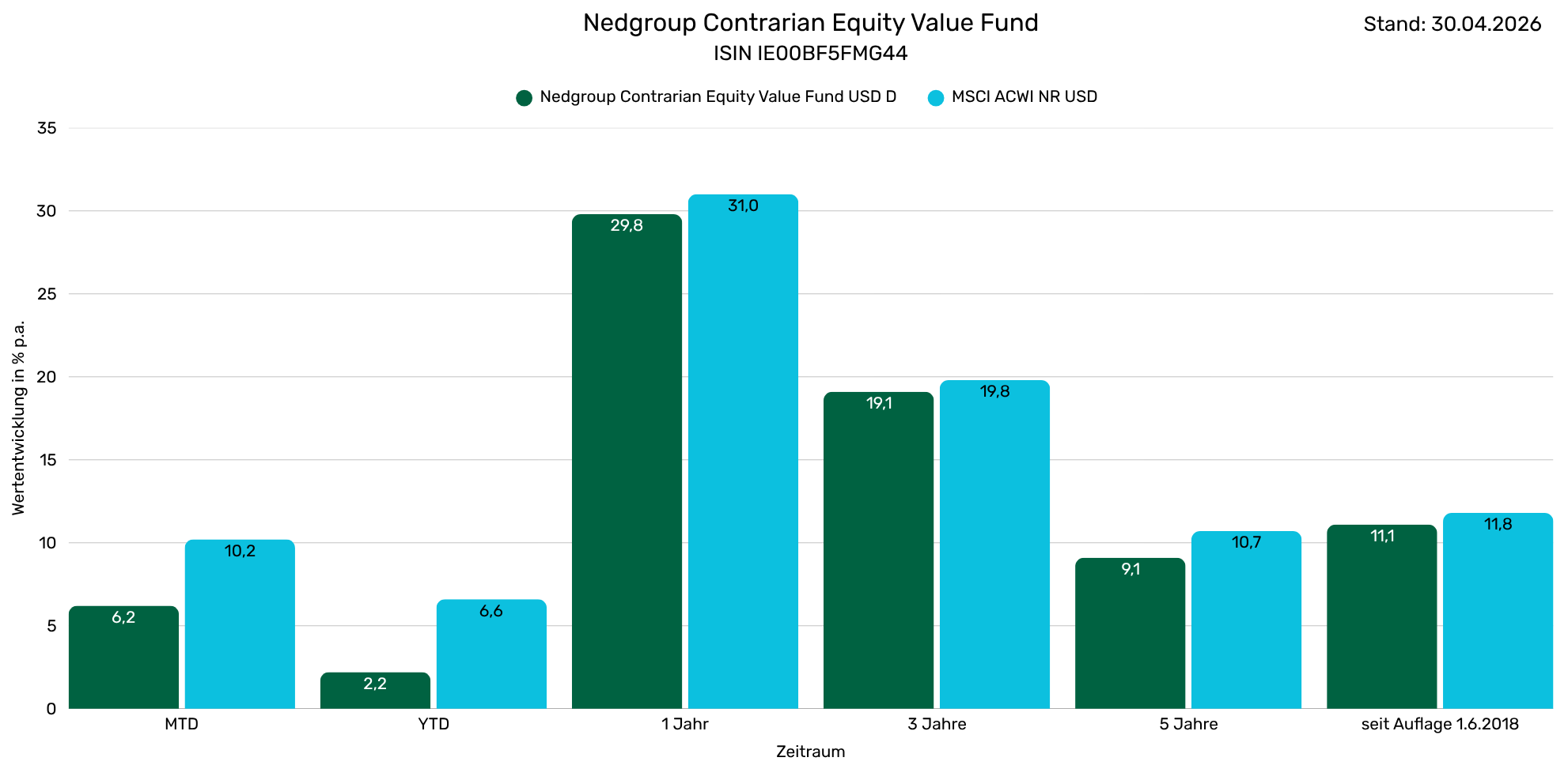 Nedgroup Contrarian Equity Value Fund Performance LPhistoprisch p.a. vs BMR (1982 x 968 px)