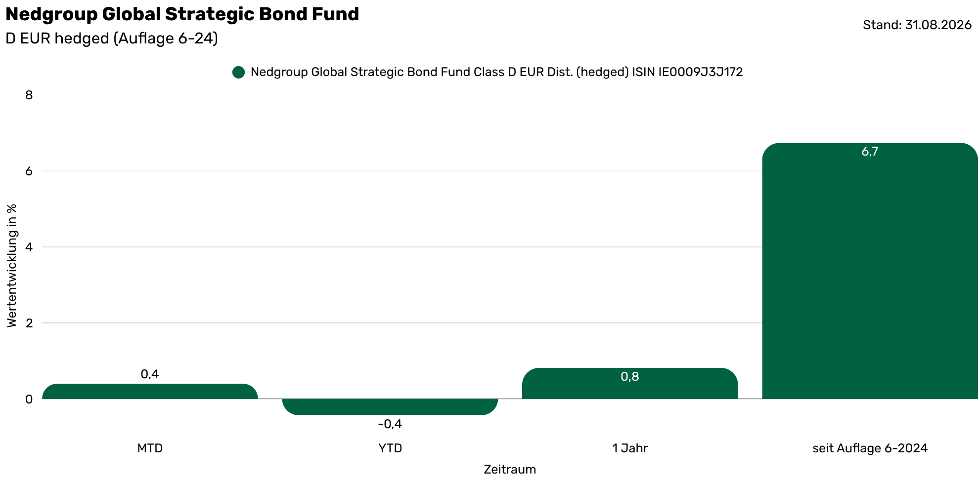 Nedgroup D EUR Dist. hedged Performance LP D USD (1982 x 968 px) (1)