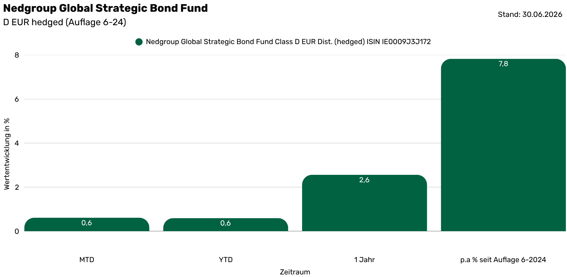 Nedgroup D EUR Dist. hedged Performance LP D USD (1982 x 968 px)