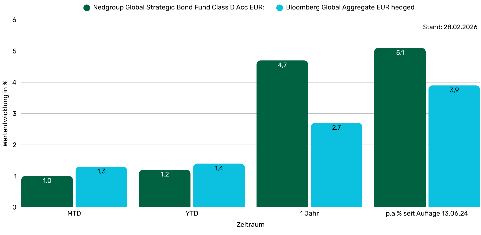 Nedgroup Performance LP D EUR (1982 x 968 px)
