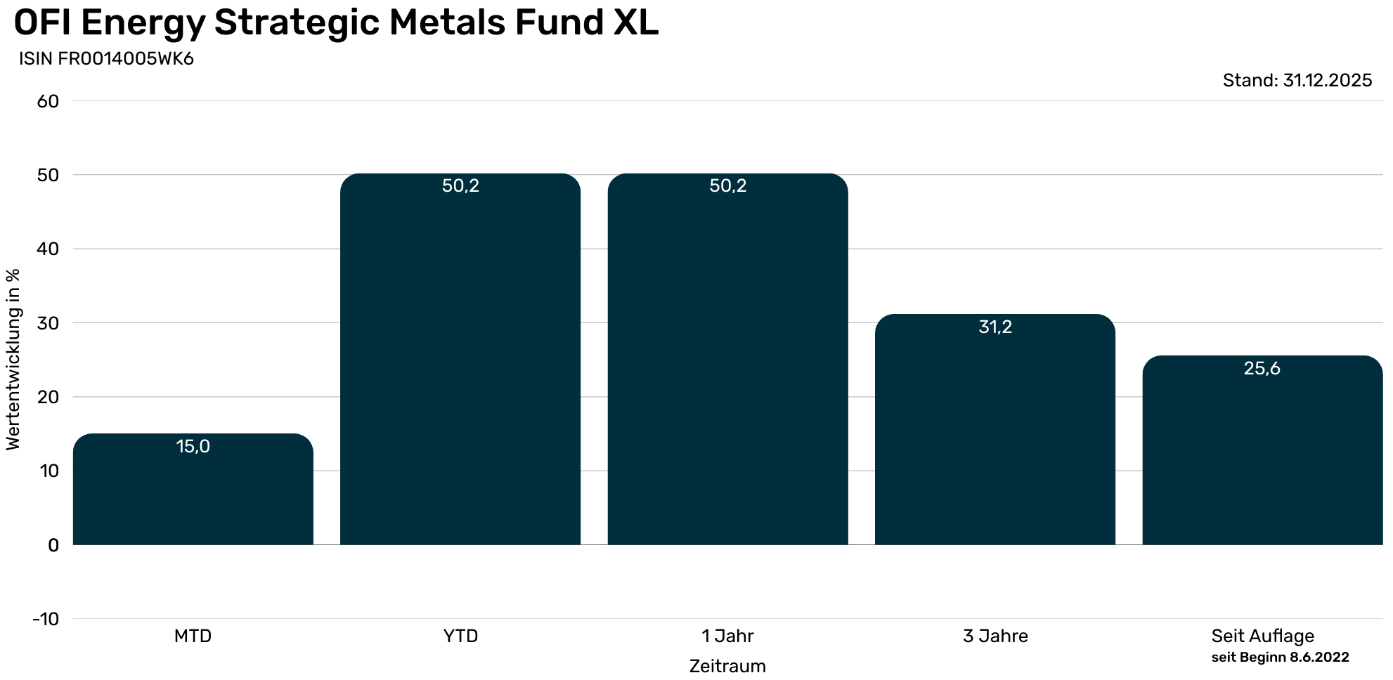 OFI ESM - LP Tabelle historische Performance  (1982 x 968 px)