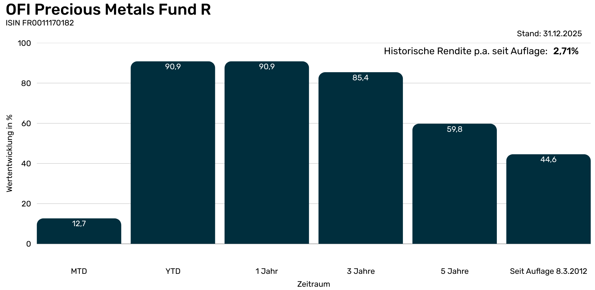 OFI Precious  - Tabelle historische Performance  (1982 x 968 px)