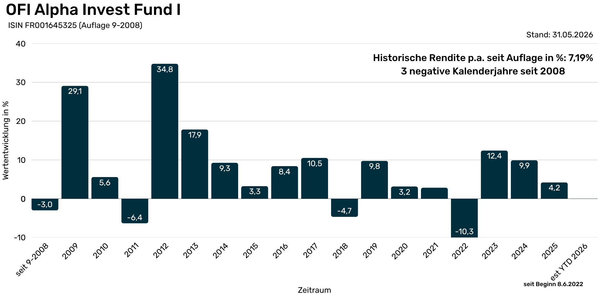 OFI Alpha Invest  - LP Tabelle historische Performance  (1982 x 968 px) (1)