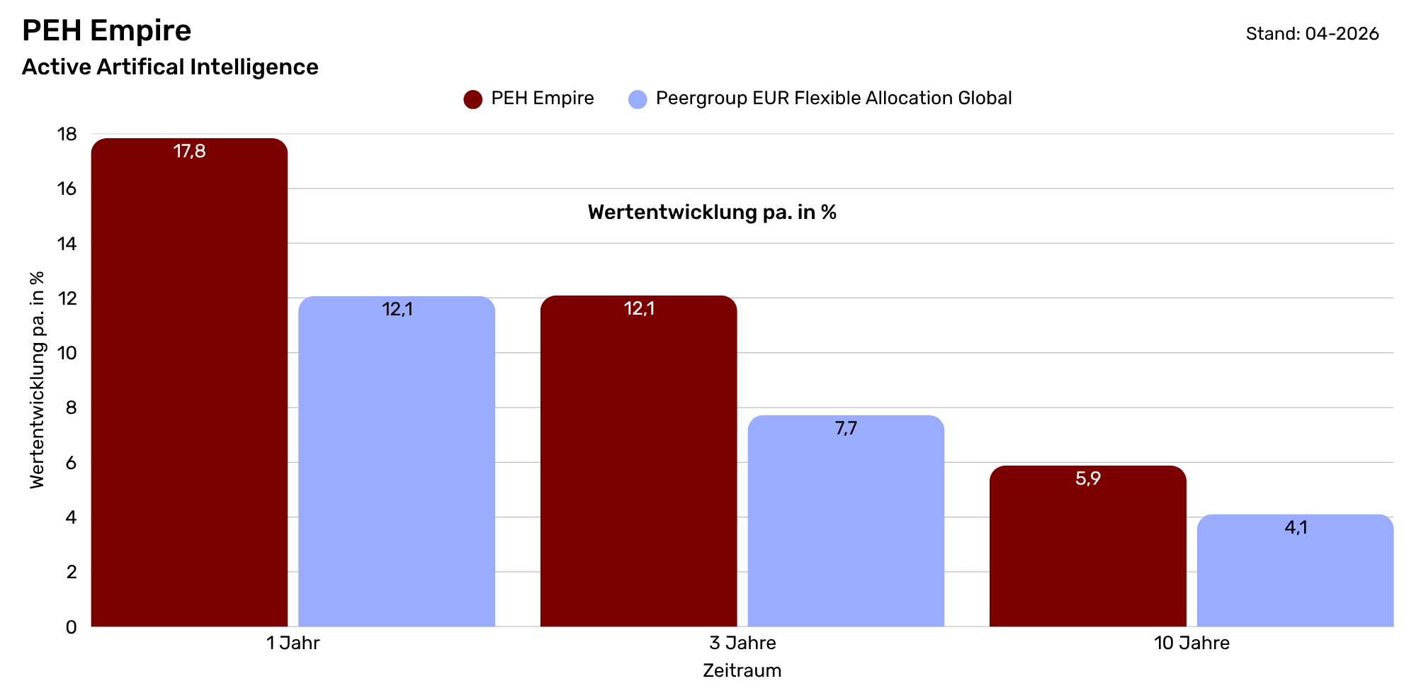 PEH Empire - Performance vs. Peergroup  (1)
