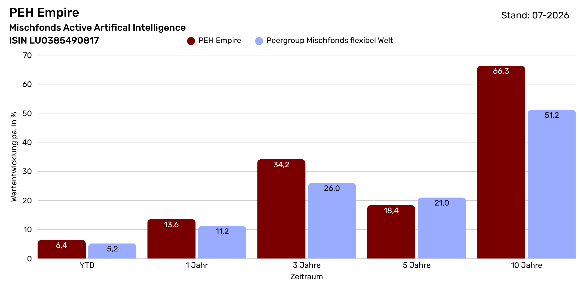 PEH Empire - Performance vs. Peergroup  (4)