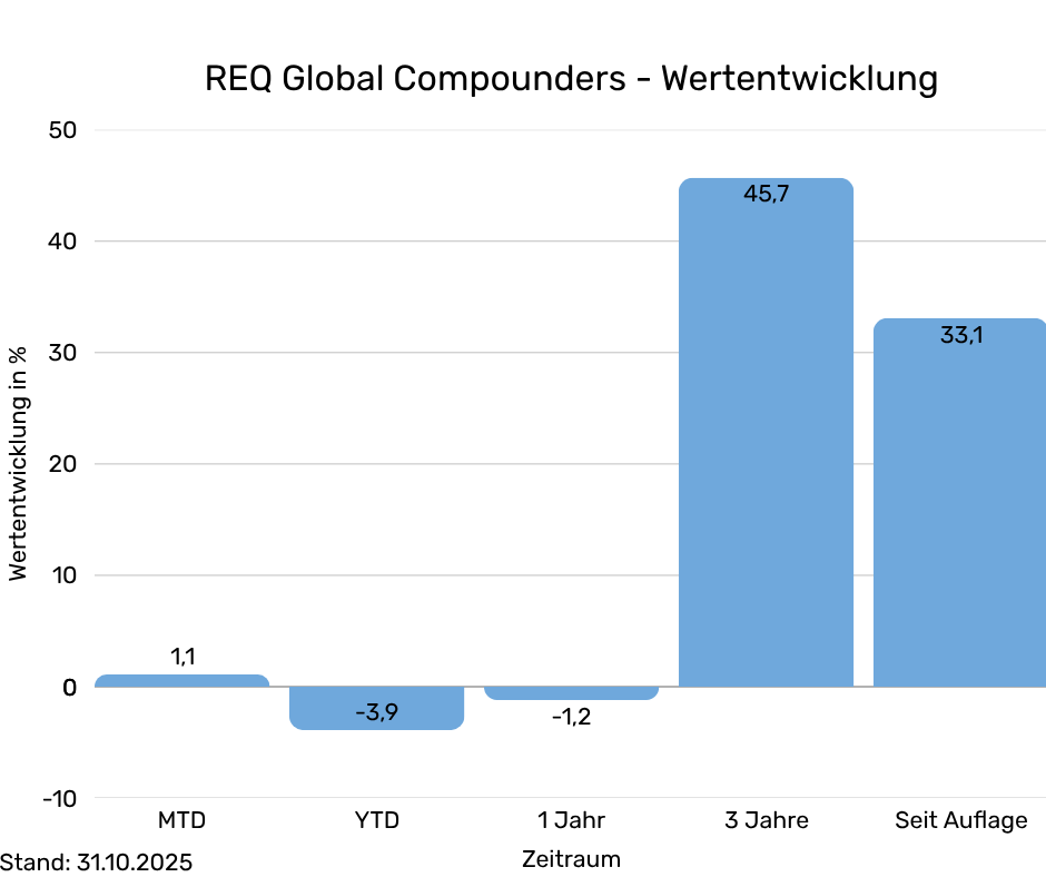 REQ - Tabelle historische Performance  (5)