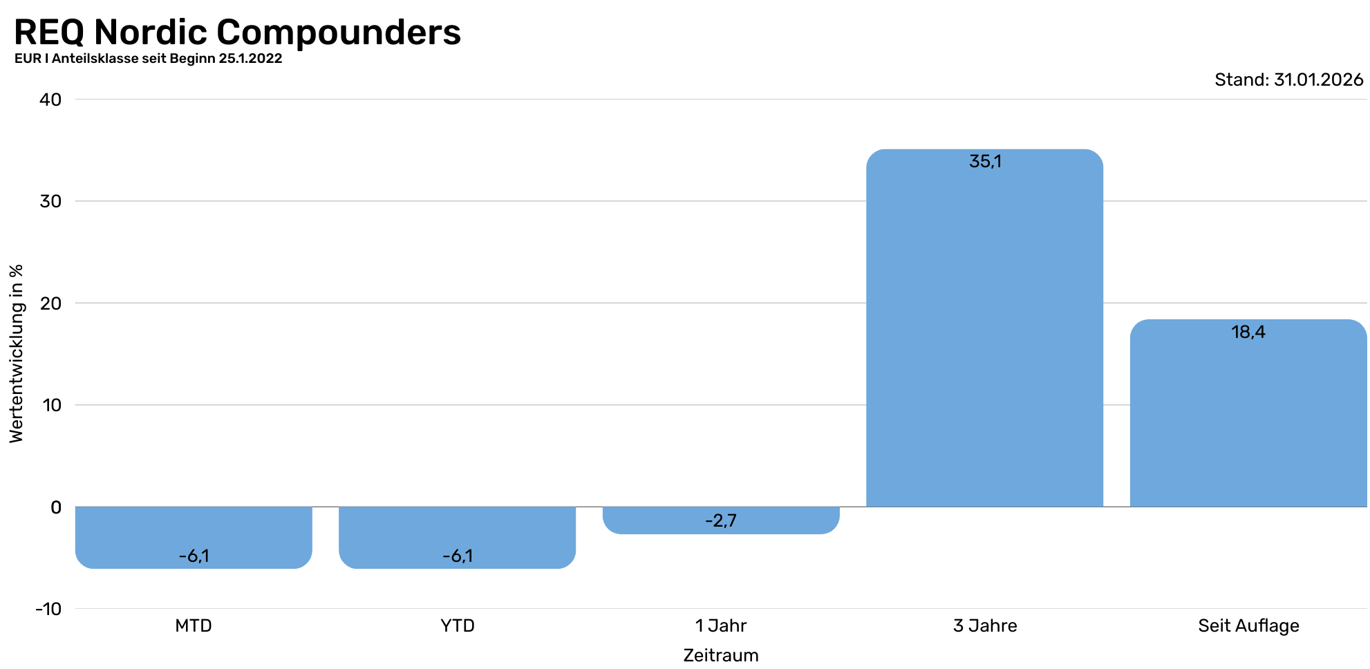 REQ Nordic Compounders - Tabelle historische Performance  (1982 x 968 px) (2)