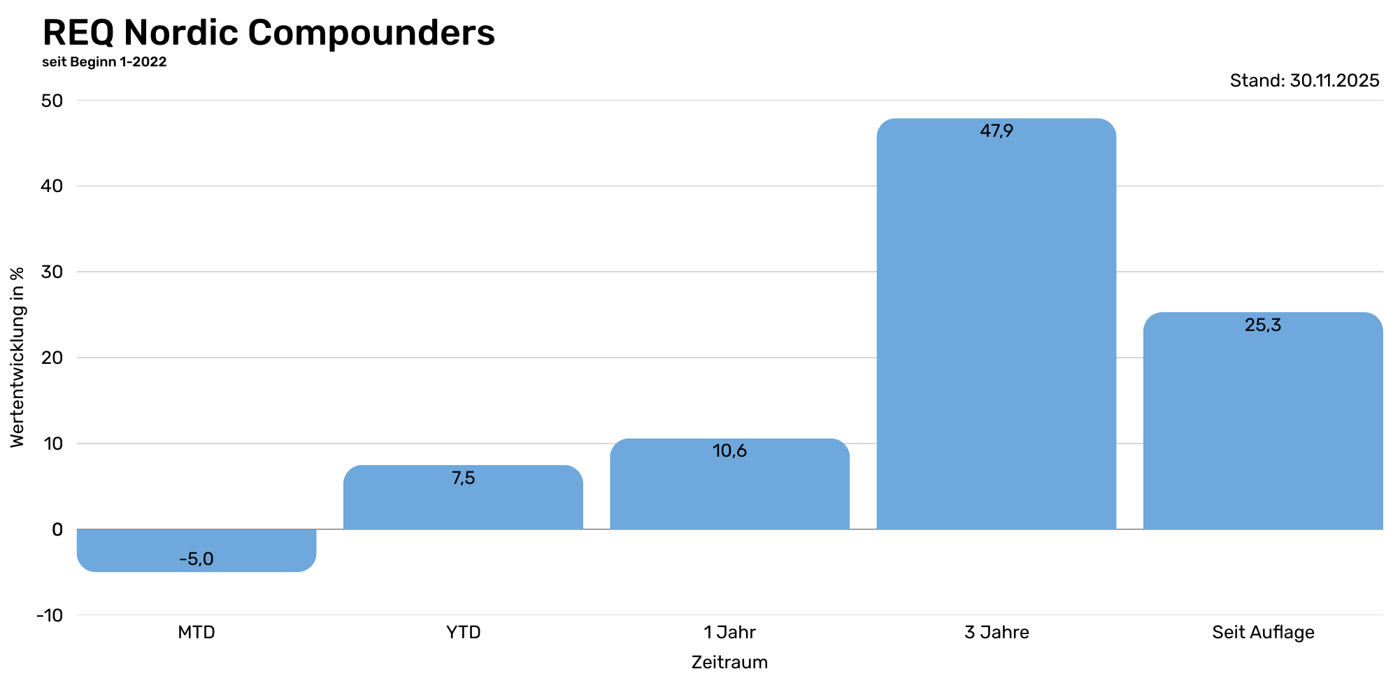 REQ Nordic Compounders - Tabelle historische Performance  (1982 x 968 px)