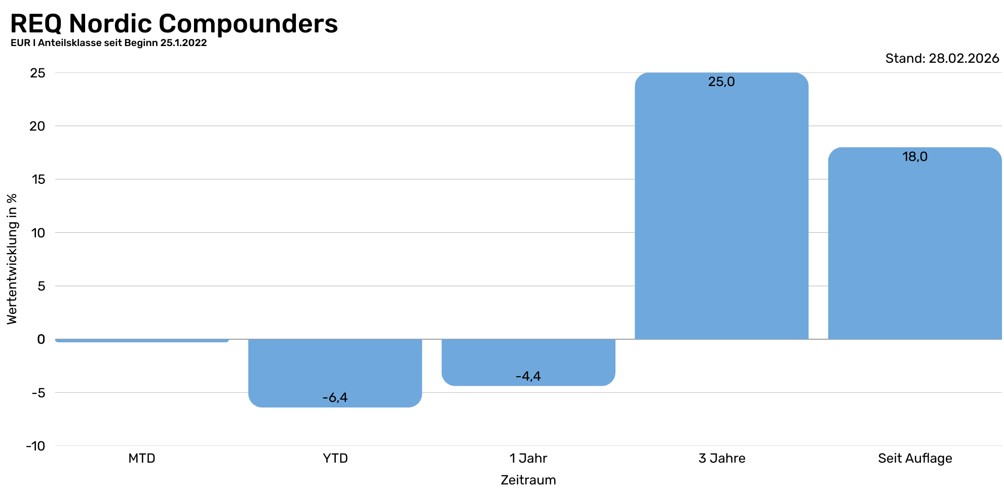 REQ Nordic Compounders - Tabelle historische Performance  (1982 x 968 px) (3)