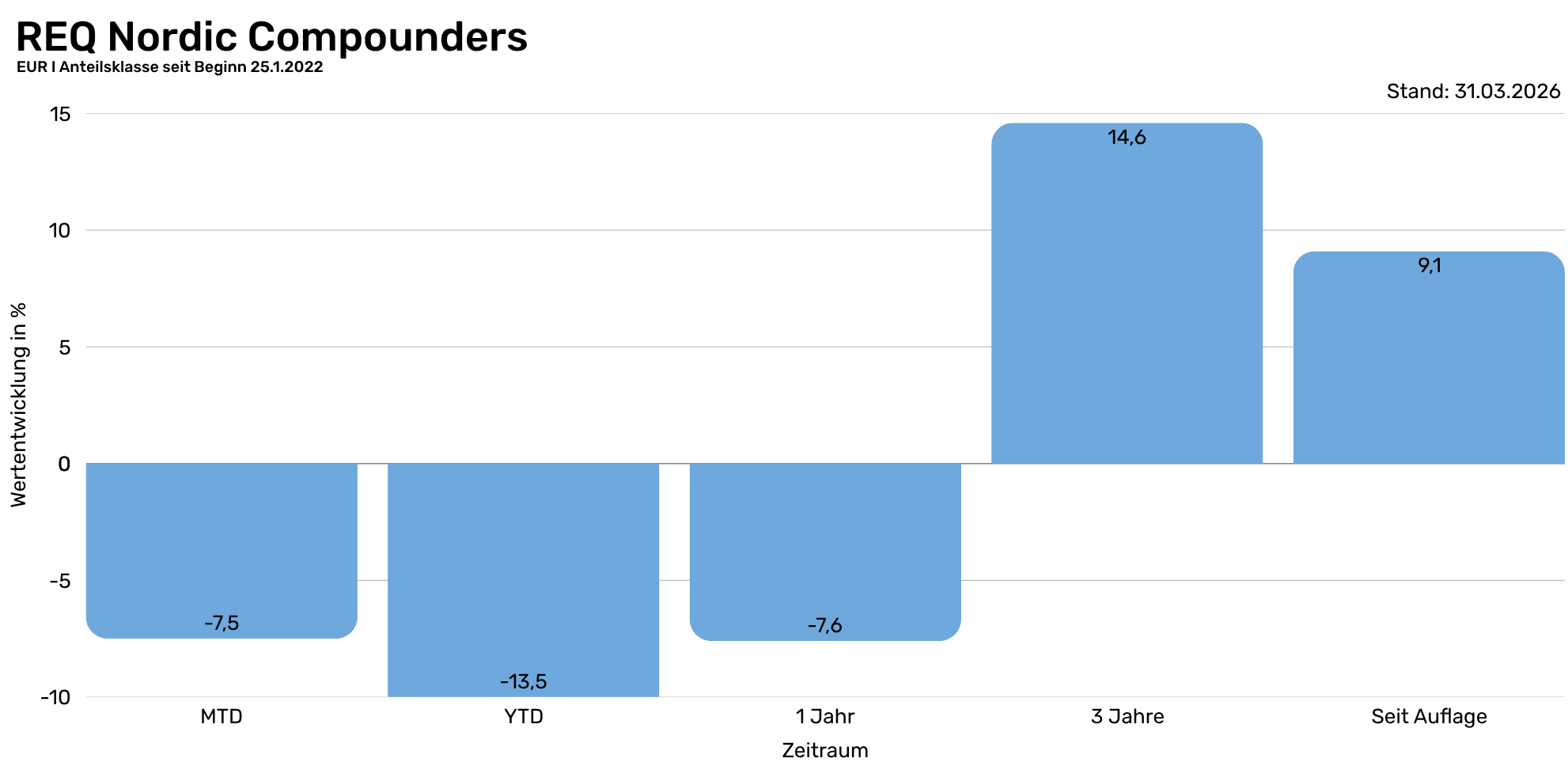 REQ Nordic Compounders - Tabelle historische Performance  (1982 x 968 px) (4)