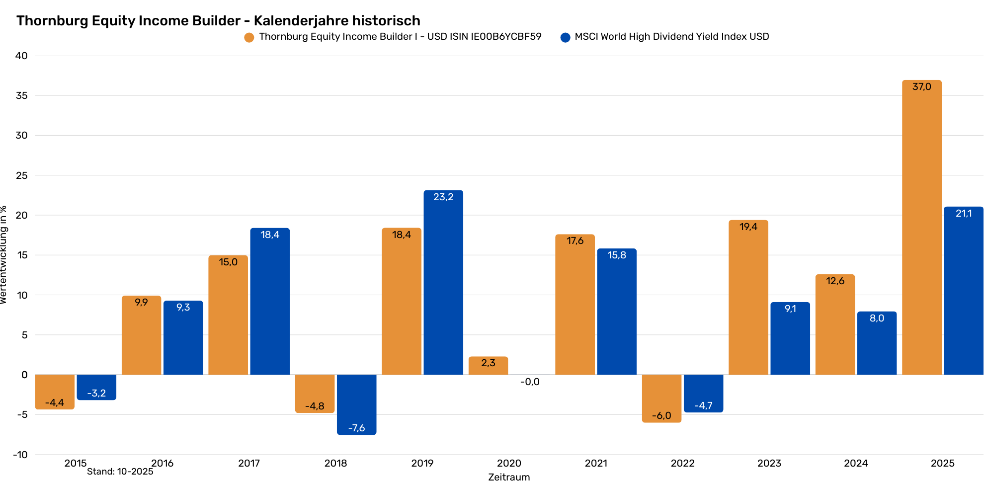 Thornburg historische Renditen Research (1982 x 968 px) (2)