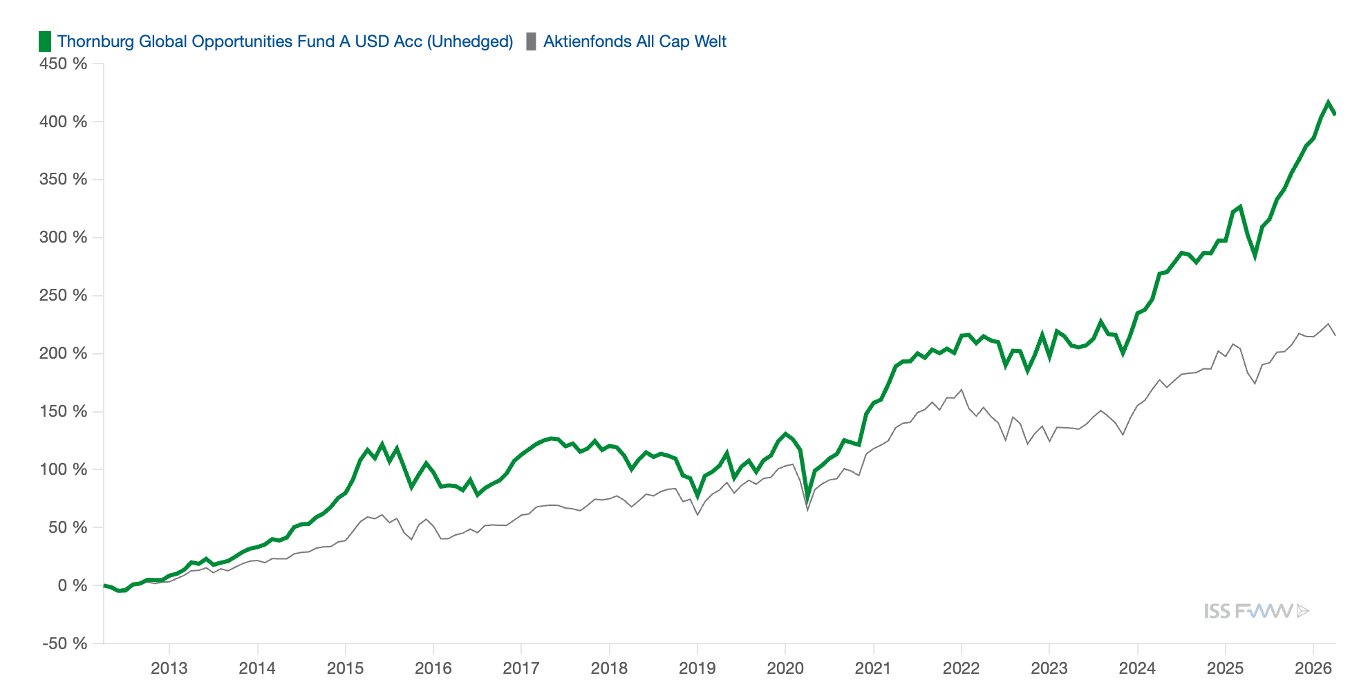 Chart Thornburg Global Opportunities Fund