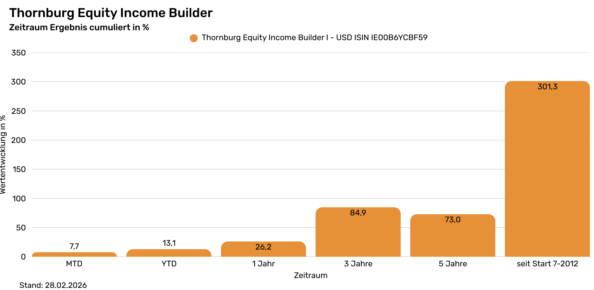 Thornburg A - % cumuliert - USD Performance ohne BM LP