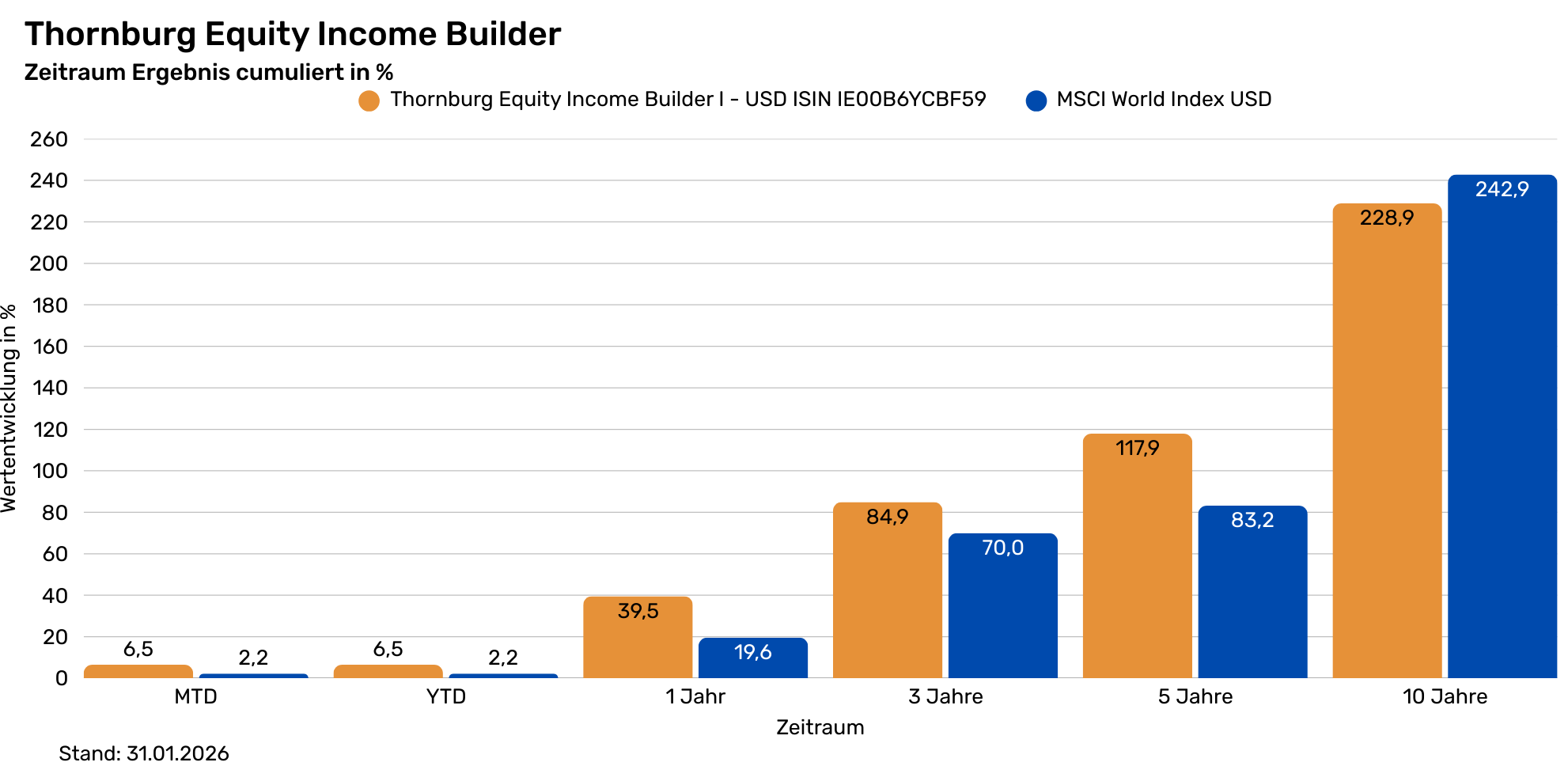 Thornburg A - % cumuliert - USD Performance vs. MSCI World  Landinpage  - Tabelle historische Performance  (1982 x 968 px) (1)