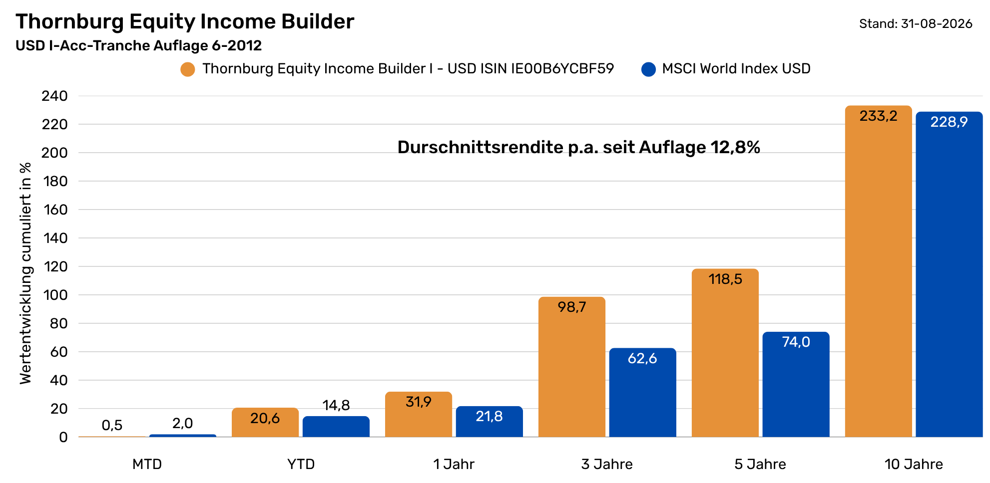 Thornburg A - % cumuliert - USD Performance vs. MSCI World  Landinpage  - Tabelle historische Performance  (1982 x 968 px) (12)