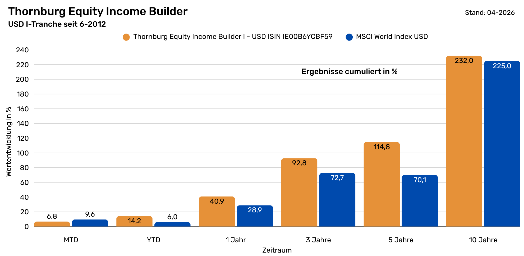 Thornburg A - % cumuliert - USD Performance vs. MSCI World  Landinpage  - Tabelle historische Performance  (1982 x 968 px) (5)
