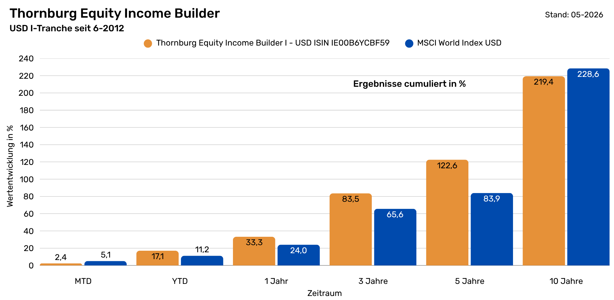 Thornburg A - % cumuliert - USD Performance vs. MSCI World  Landinpage  - Tabelle historische Performance  (1982 x 968 px) (6)