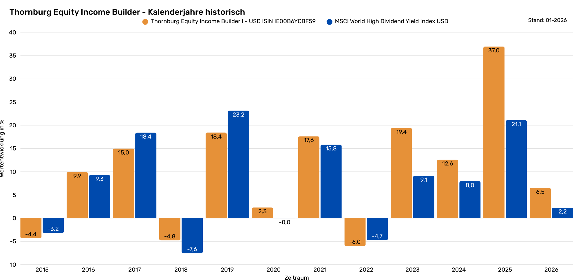 Thornburg EIB - KJ historische Renditen (1982 x 968 px) (2)