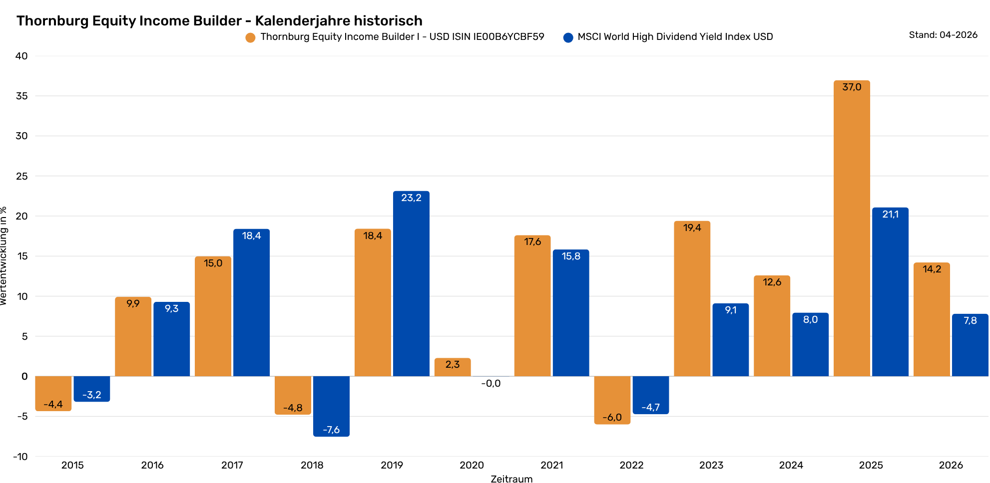 Thornburg EIB - KJ historische Renditen (1982 x 968 px) (5)