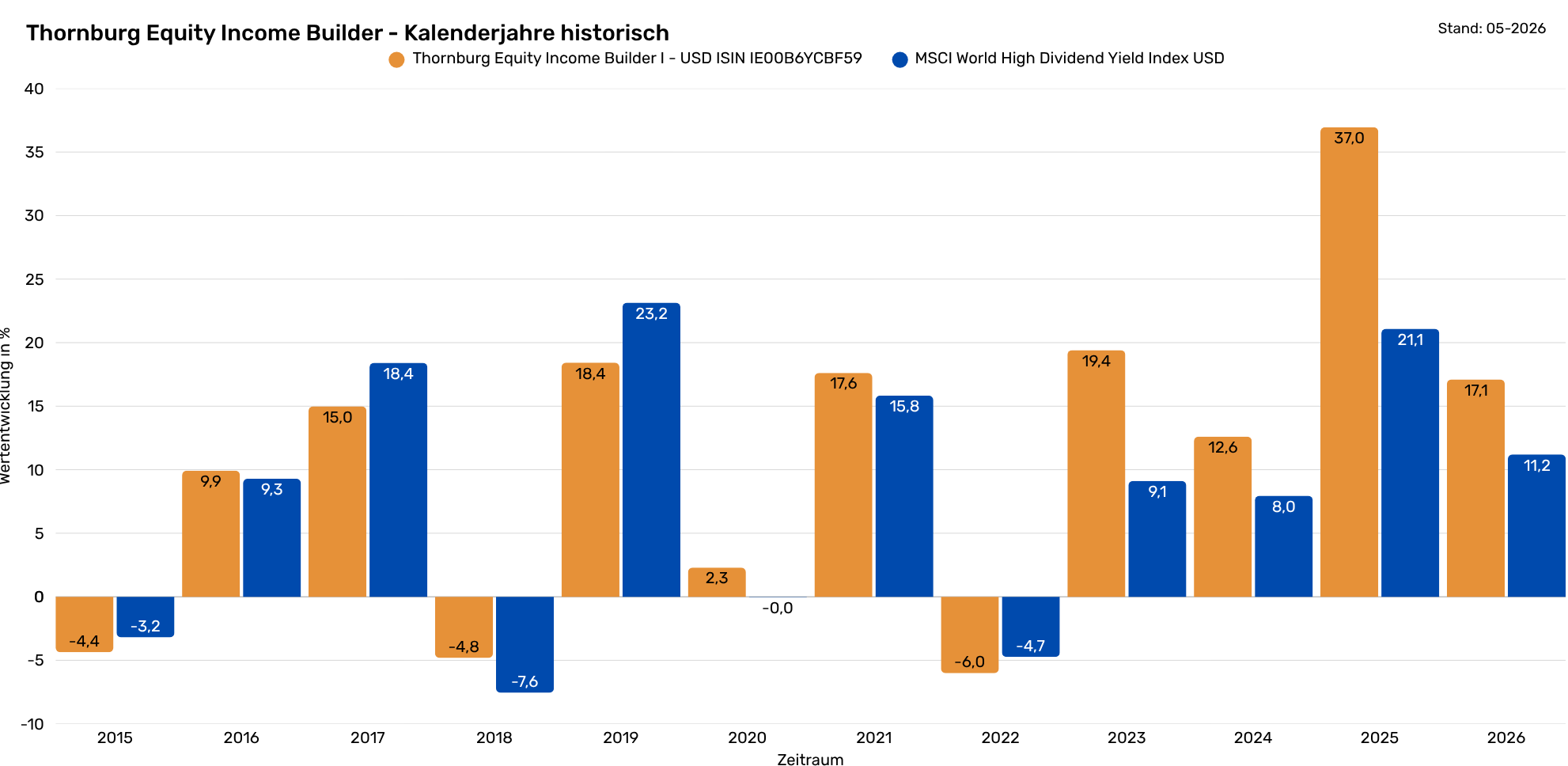 Thornburg EIB - KJ historische Renditen (1982 x 968 px) (6)