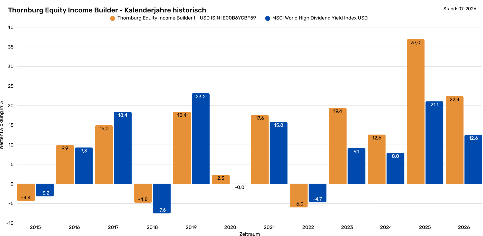 Thornburg EIB - KJ historische Renditen (1982 x 968 px) (8)