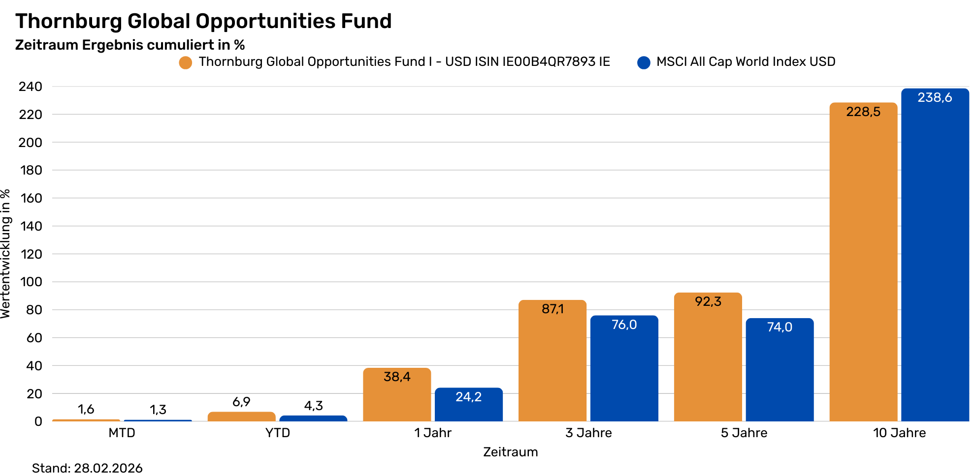 Thornburg Opportunities  - USD Performance vs. MSCI World  Landinpage  - Tabelle historische Performance  (1982 x 968 px)